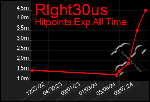 Total Graph of Rlght30us