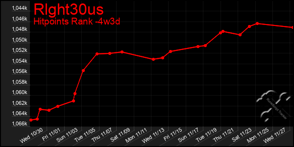 Last 31 Days Graph of Rlght30us