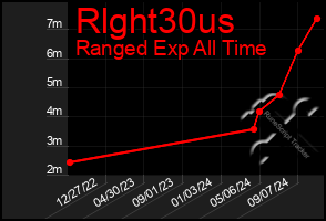 Total Graph of Rlght30us