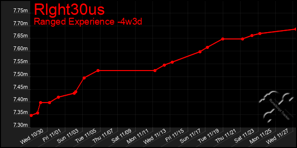 Last 31 Days Graph of Rlght30us