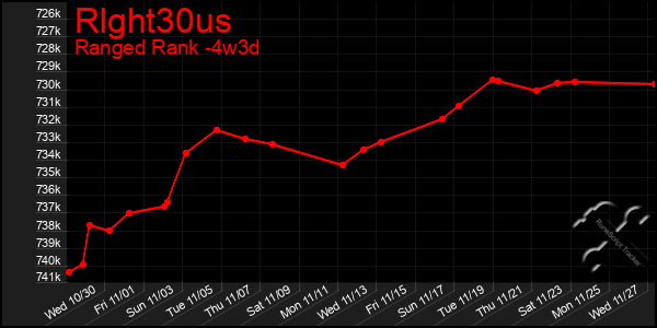 Last 31 Days Graph of Rlght30us