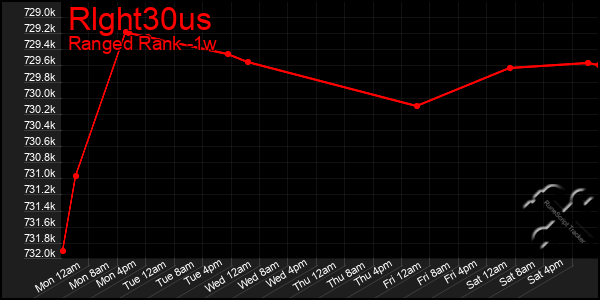 Last 7 Days Graph of Rlght30us