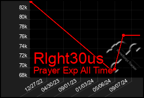 Total Graph of Rlght30us