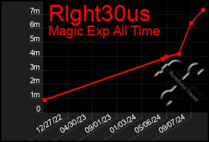 Total Graph of Rlght30us