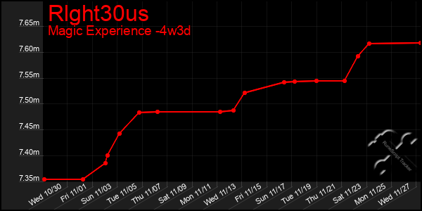 Last 31 Days Graph of Rlght30us