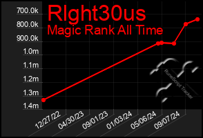 Total Graph of Rlght30us