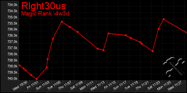 Last 31 Days Graph of Rlght30us