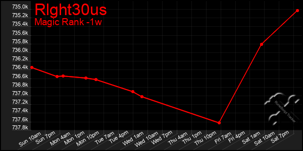 Last 7 Days Graph of Rlght30us