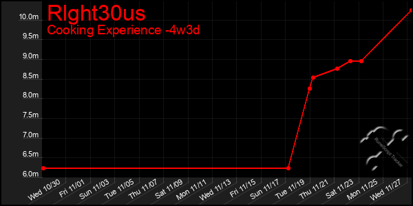 Last 31 Days Graph of Rlght30us