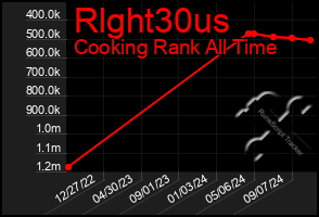 Total Graph of Rlght30us