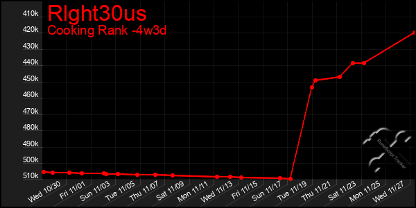 Last 31 Days Graph of Rlght30us