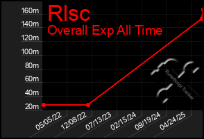 Total Graph of Rlsc