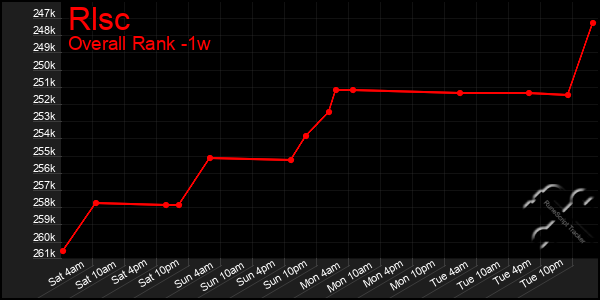 1 Week Graph of Rlsc