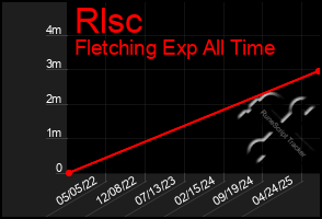 Total Graph of Rlsc