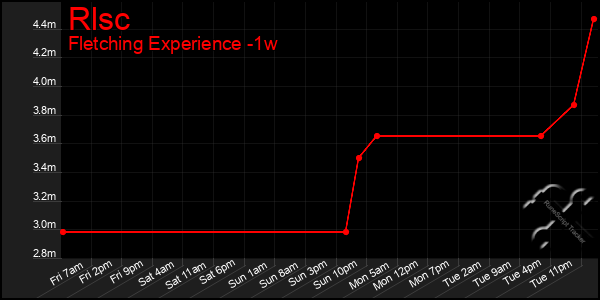 Last 7 Days Graph of Rlsc
