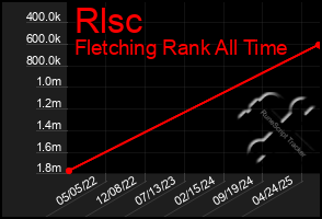 Total Graph of Rlsc