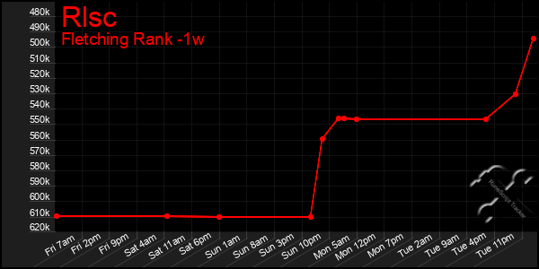 Last 7 Days Graph of Rlsc