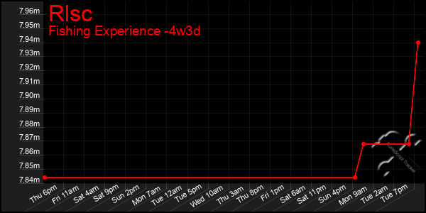 Last 31 Days Graph of Rlsc