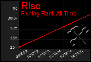 Total Graph of Rlsc