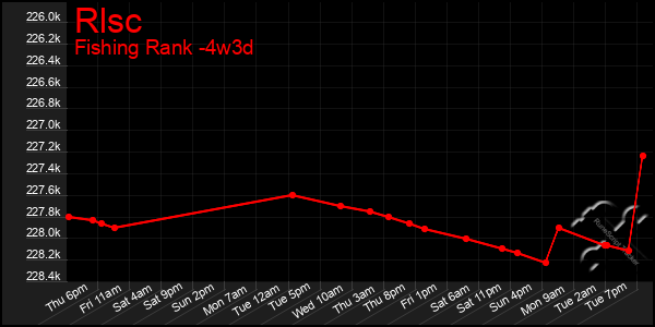 Last 31 Days Graph of Rlsc