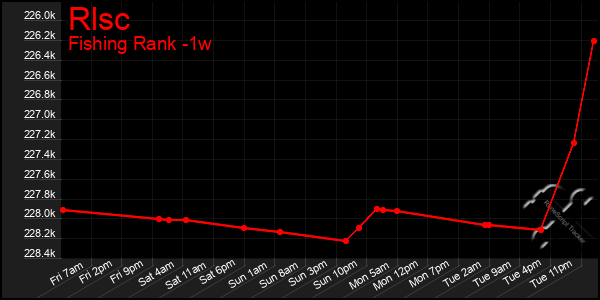 Last 7 Days Graph of Rlsc