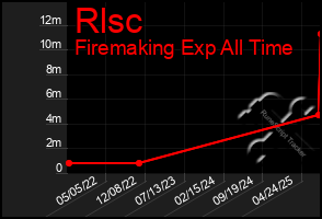 Total Graph of Rlsc