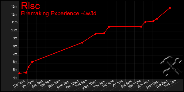 Last 31 Days Graph of Rlsc