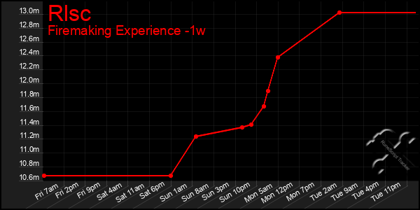 Last 7 Days Graph of Rlsc