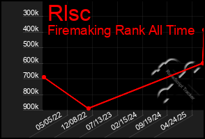Total Graph of Rlsc