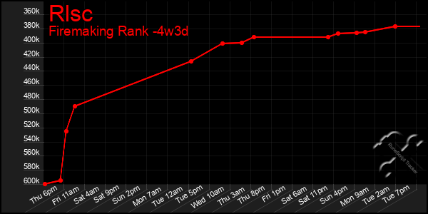 Last 31 Days Graph of Rlsc