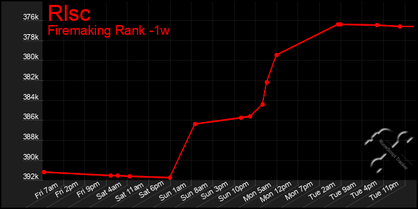 Last 7 Days Graph of Rlsc