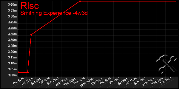 Last 31 Days Graph of Rlsc