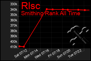 Total Graph of Rlsc