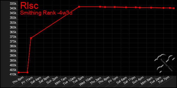 Last 31 Days Graph of Rlsc