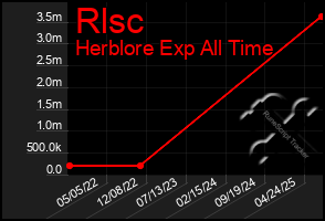 Total Graph of Rlsc