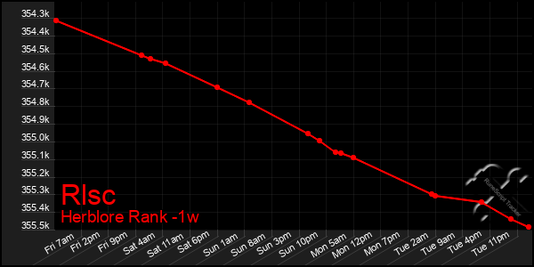 Last 7 Days Graph of Rlsc