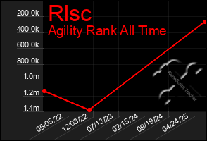 Total Graph of Rlsc