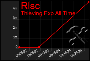 Total Graph of Rlsc