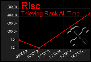 Total Graph of Rlsc