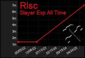 Total Graph of Rlsc