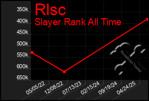 Total Graph of Rlsc