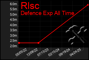 Total Graph of Rlsc