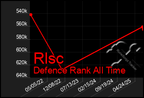 Total Graph of Rlsc