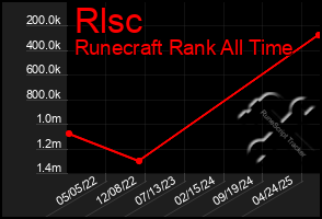 Total Graph of Rlsc