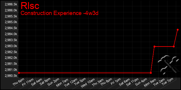 Last 31 Days Graph of Rlsc