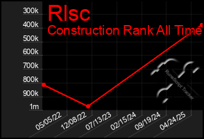 Total Graph of Rlsc
