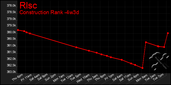 Last 31 Days Graph of Rlsc