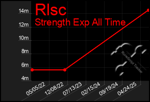 Total Graph of Rlsc