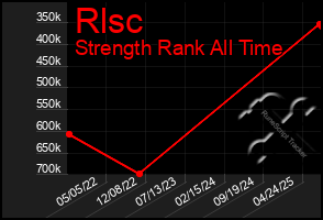 Total Graph of Rlsc