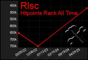 Total Graph of Rlsc